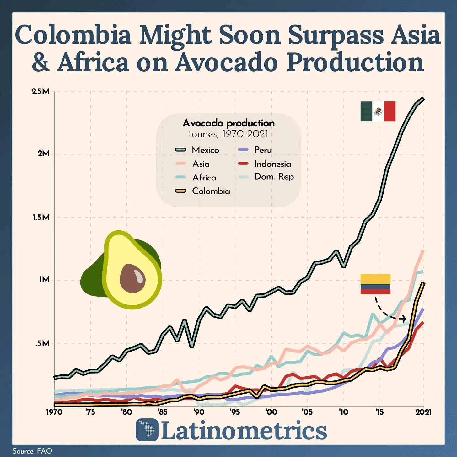 Aguacates en América Latina